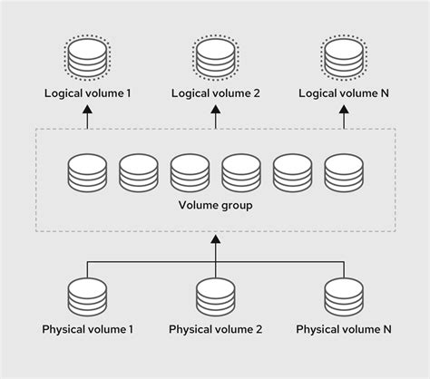 How to migrate (move) logical volumes and volume groups